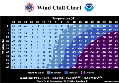 weather report with wind chill